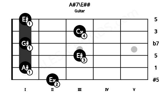 Fretboard image for the A#7\E## chord on guitar frets: 2 1 3 1 3 1