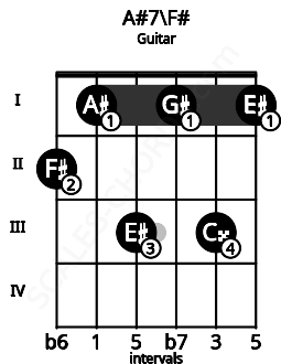 Fretboard image for the A#7\F# chord on guitar frets: 2 1 3 1 3 1