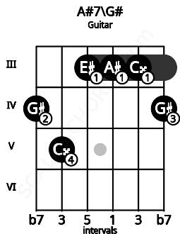 Fretboard image for the A#7\G# chord on guitar frets: 4 5 3 3 3 4
