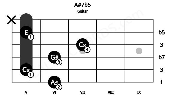 Fretboard image for the A#7b5 chord on guitar frets: 6 5 6 7 5 x