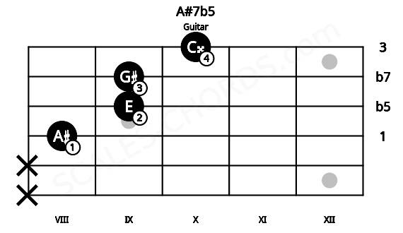 Fretboard image for the A#7b5 chord on guitar frets: x x 8 9 9 10
