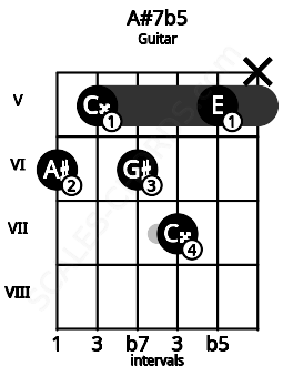 Fretboard image for the A#7b5 chord on guitar frets: 6 5 6 7 5 x