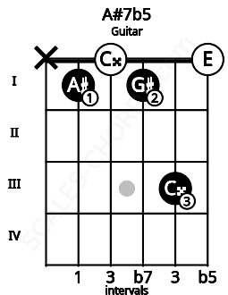 Fretboard image for the A#7b5 chord on guitar frets: x 1 0 1 3 0