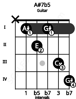 Fretboard image for the A#7b5 chord on guitar frets: x 1 2 1 3 4