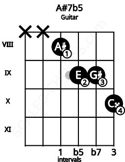 Fretboard image for the A#7b5 chord on guitar frets: x x 8 9 9 10