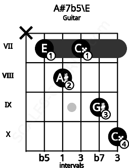 Fretboard image for the A#7b5\E chord on guitar frets: x 7 8 7 9 10