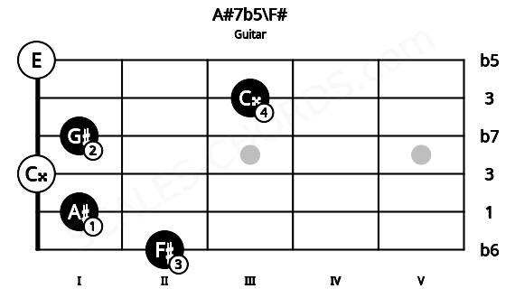 Fretboard image for the A#7b5\F# chord on guitar frets: 2 1 0 1 3 0