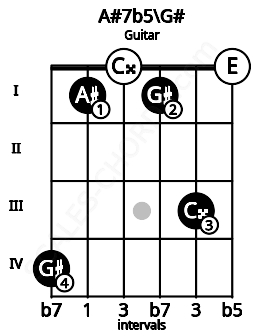 Fretboard image for the A#7b5\G# chord on guitar frets: 4 1 0 1 3 0