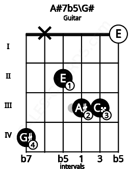 Fretboard image for the A#7b5\G# chord on guitar frets: 4 x 2 3 3 0