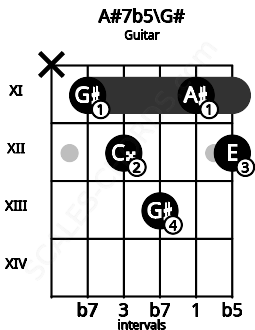 Fretboard image for the A#7b5\G# chord on guitar frets: x 11 12 13 11 12
