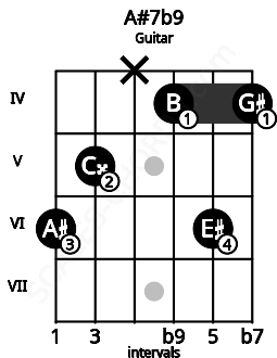 Fretboard image for the A#7b9 chord on guitar frets: 6 5 x 4 6 4