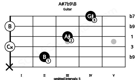 Fretboard image for the A#7b9\B chord on guitar frets: x 2 0 3 0 4