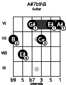Fretboard image for the A#7b9\B chord on guitar frets: 7 8 6 7 6 6