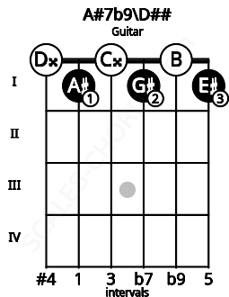Fretboard image for the A#7b9\D## chord on guitar frets: 0 1 0 1 0 1