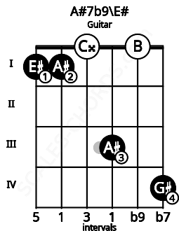 Fretboard image for the A#7b9\E# chord on guitar frets: 1 1 0 3 0 4