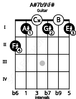 Fretboard image for the A#7b9\F# chord on guitar frets: 2 1 0 1 0 1