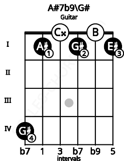 Fretboard image for the A#7b9\G# chord on guitar frets: 4 1 0 1 0 1