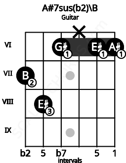 Fretboard image for the A#7sus(b2)\B chord on guitar frets: 7 8 6 x 6 6