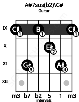 Fretboard image for the A#7sus(b2)\C# chord on guitar frets: 9 11 9 10 11 9