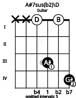 Fretboard image for the A#7sus(b2)\D chord on guitar frets: x x 0 3 0 4