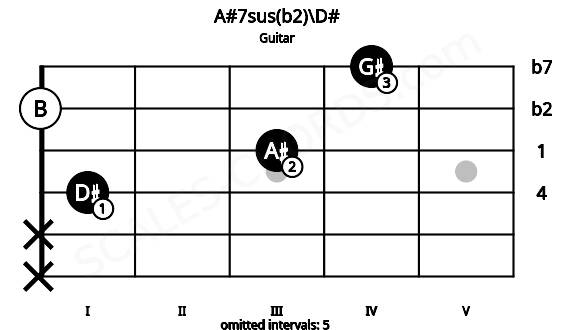 Fretboard image for the A#7sus(b2)\D# chord on guitar frets: x x 1 3 0 4
