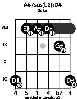Fretboard image for the A#7sus(b2)\D# chord on guitar frets: 11 8 8 8 9 11