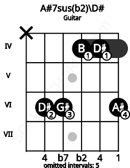 Fretboard image for the A#7sus(b2)\D# chord on guitar frets: x 6 6 4 4 6