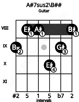 Fretboard image for the A#7sus2\Db chord on guitar frets: 9 8 8 10 9 8