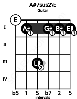 Fretboard image for the A#7sus2\E chord on guitar frets: 0 1 3 1 1 1