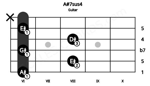 Fretboard image for the A#7sus4 chord on guitar frets: 6 8 6 8 6 x