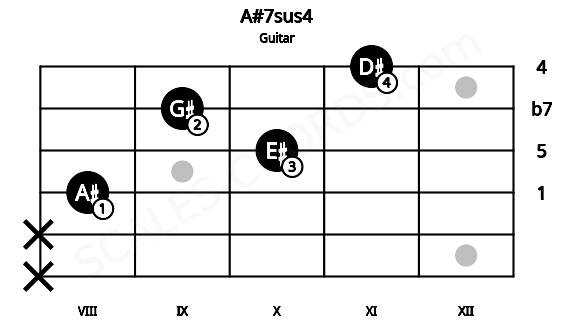 Fretboard image for the A#7sus4 chord on guitar frets: x x 8 10 9 11