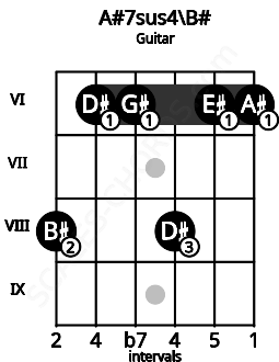 Fretboard image for the A#7sus4\B# chord on guitar frets: 8 6 6 8 6 6