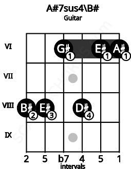 Fretboard image for the A#7sus4\B# chord on guitar frets: 8 8 6 8 6 6