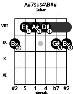Fretboard image for the A#7sus4\Db chord on guitar frets: 9 8 8 8 9 9