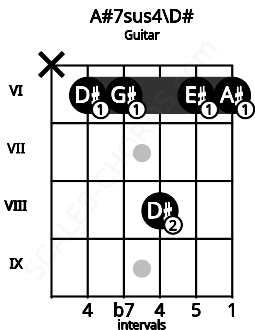 Fretboard image for the A#7sus4\D# chord on guitar frets: x 6 6 8 6 6