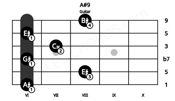 Fretboard image for the A#9 chord on guitar frets: 6 8 6 7 6 8