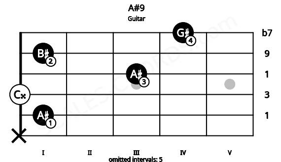 Fretboard image for the A#9 chord on guitar frets: x 1 0 3 1 4