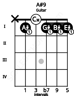 Fretboard image for the A#9 chord on guitar frets: x 1 0 1 1 1