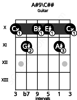 Fretboard image for the A#9\C## chord on guitar frets: 10 11 10 10 11 10