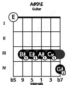 Fretboard image for the A#9\E chord on guitar frets: 0 3 3 3 3 4