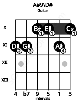 Fretboard image for the A#9\Eb chord on guitar frets: 11 11 10 10 11 10