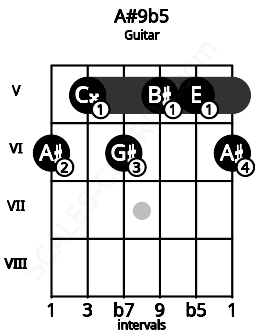 Fretboard image for the A#9b5 chord on guitar frets: 6 5 6 5 5 6