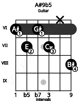 Fretboard image for the A#9b5 chord on guitar frets: 6 7 6 7 x 8