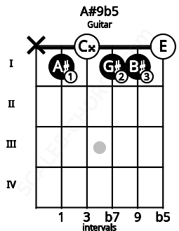Fretboard image for the A#9b5 chord on guitar frets: x 1 0 1 1 0