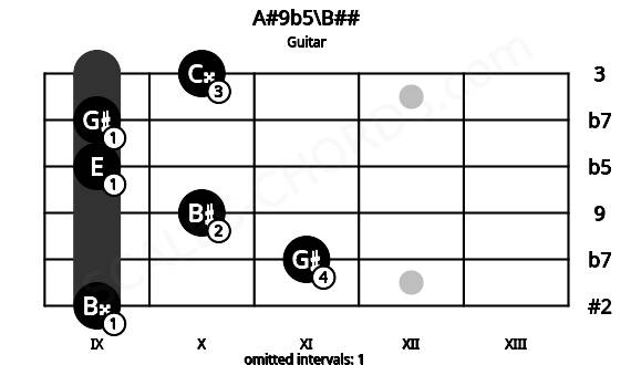 Fretboard image for the A#9b5\B## chord on guitar frets: 9 11 10 9 9 10