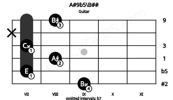 Fretboard image for the A#9b5\B## chord on guitar frets: 9 7 8 7 x 8