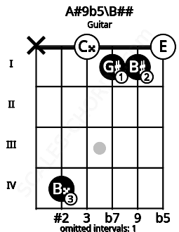 Fretboard image for the A#9b5\B## chord on guitar frets: x 4 0 1 1 0