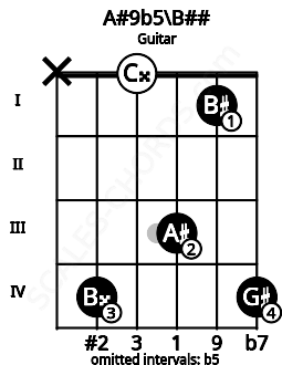 Fretboard image for the A#9b5\B## chord on guitar frets: x 4 0 3 1 4
