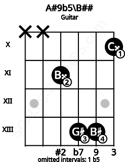 Fretboard image for the A#9b5\B## chord on guitar frets: x x 11 13 13 10