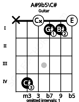 Fretboard image for the A#9b5\C# chord on guitar frets: x 4 0 1 1 0